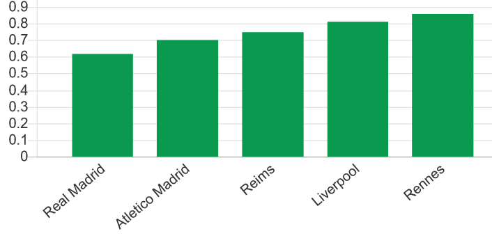 Goals conceded per game